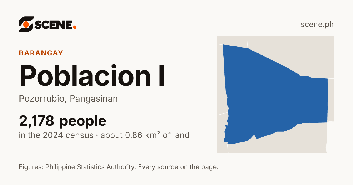 Poblacion I, Pozorrubio, barangay: 2,178 people in the 2024 census