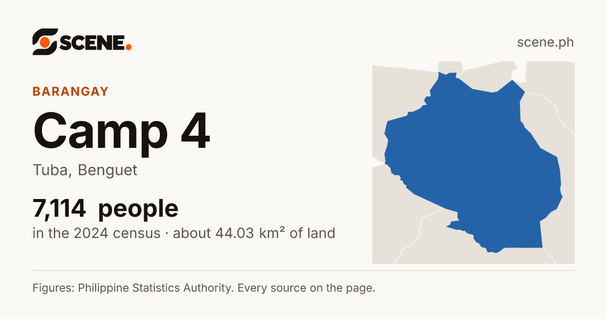 Camp 4, Tuba, barangay: 7,114 people in the 2024 census