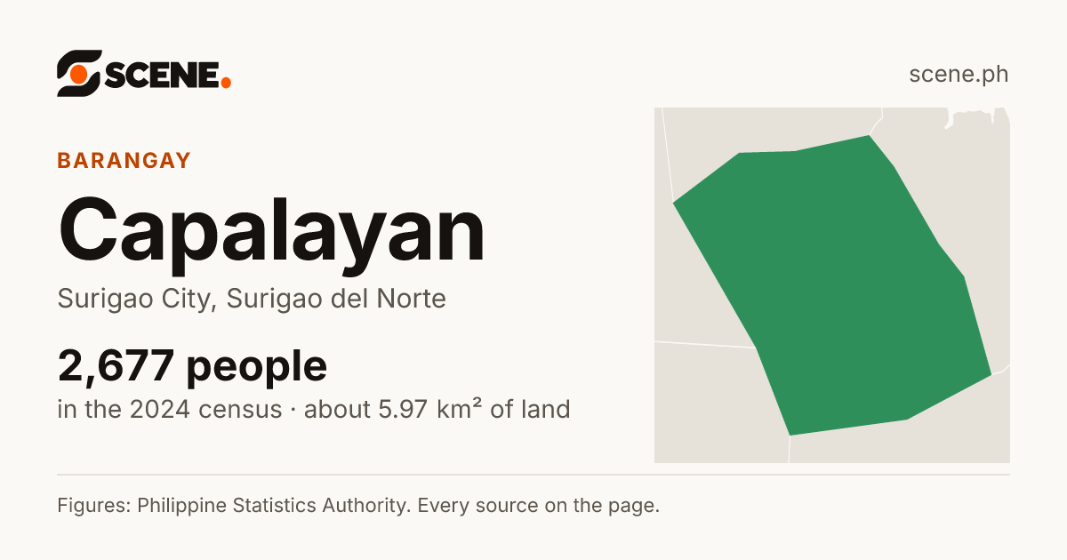 Capalayan, Surigao City, barangay: 2,677 people in the 2024 census