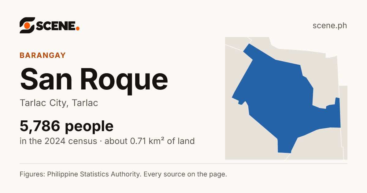 San Roque, Tarlac City, barangay: 5,786 people in the 2024 census