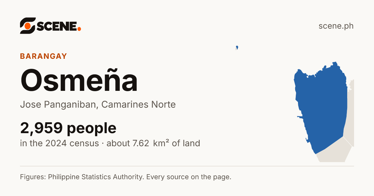 Osmeña, Jose Panganiban, barangay: 2,959 people in the 2024 census