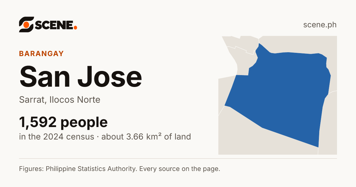 San Jose, Sarrat, barangay: 1,592 people in the 2024 census