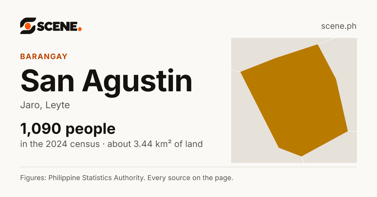 San Agustin, Jaro, barangay: 1,090 people in the 2024 census