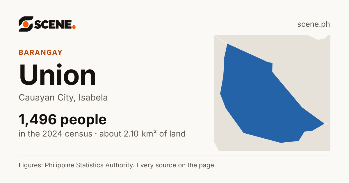 Union, Cauayan City, barangay: 1,496 people in the 2024 census