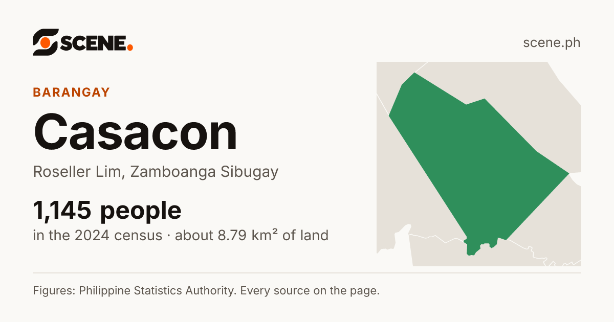 Casacon, Roseller Lim, barangay: 1,145 people in the 2024 census
