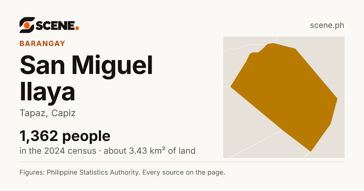San Miguel Ilaya, Tapaz, barangay: 1,362 people in the 2024 census