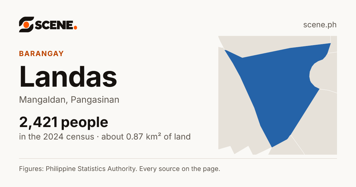 Landas, Mangaldan, barangay: 2,421 people in the 2024 census