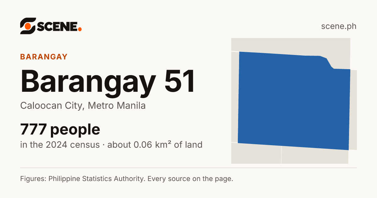 Barangay 51, Caloocan City, barangay: 777 people in the 2024 census