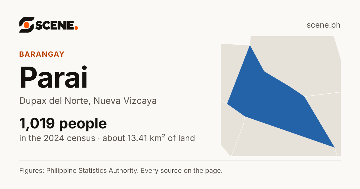 Parai, Dupax del Norte, barangay: 1,019 people in the 2024 census