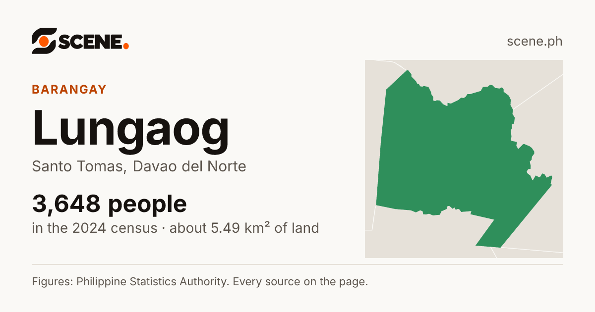 Lungaog, Santo Tomas, barangay: 3,648 people in the 2024 census