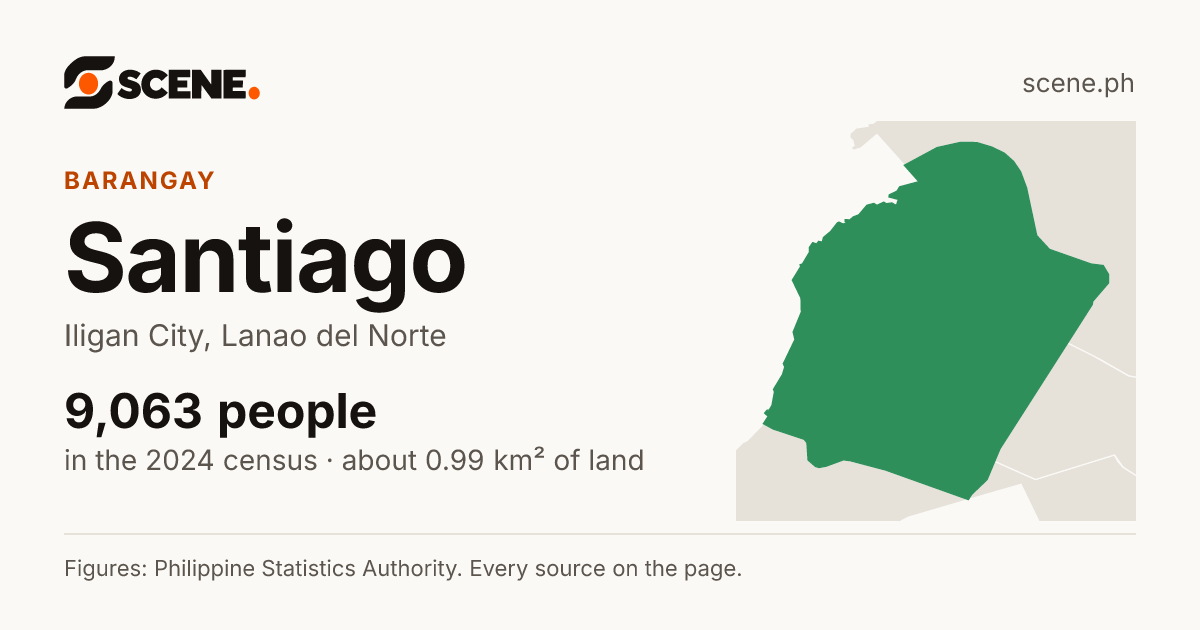 Santiago, Iligan City, barangay: 9,063 people in the 2024 census