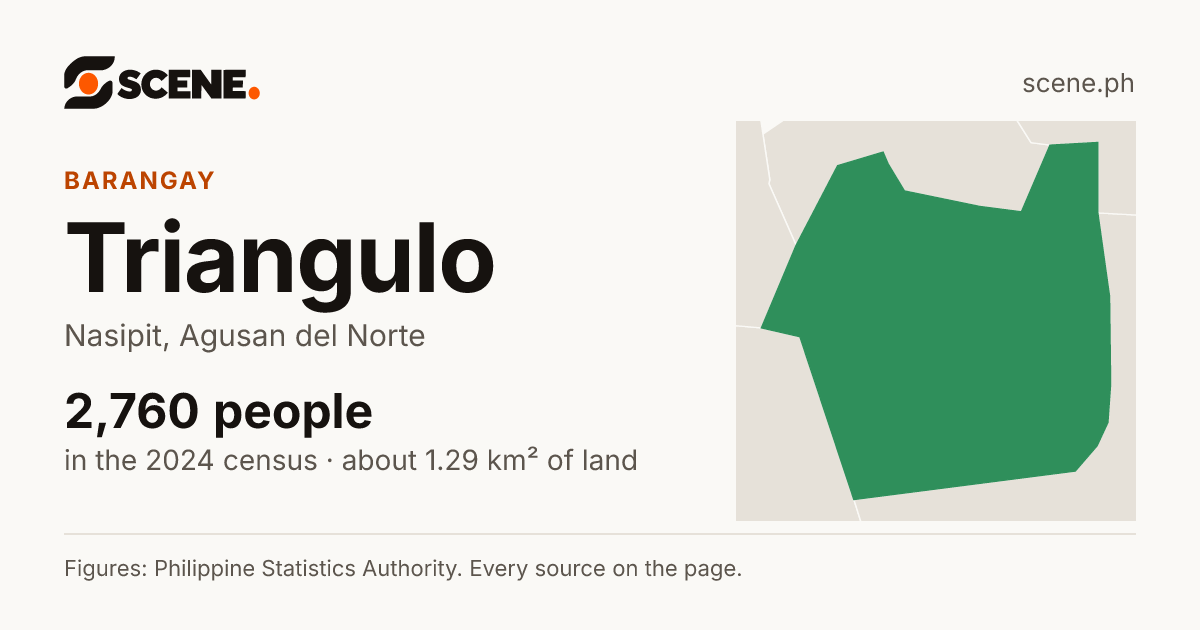 Triangulo, Nasipit, barangay: 2,760 people in the 2024 census