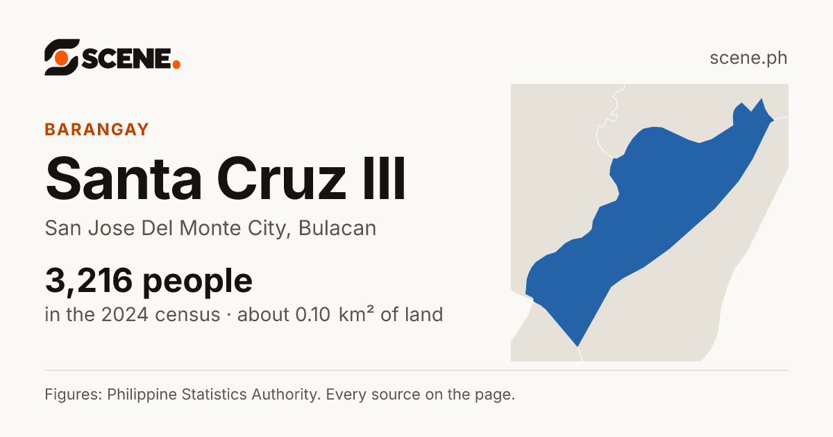 Santa Cruz III, San Jose Del Monte City, barangay: 3,216 people in the 2024 census