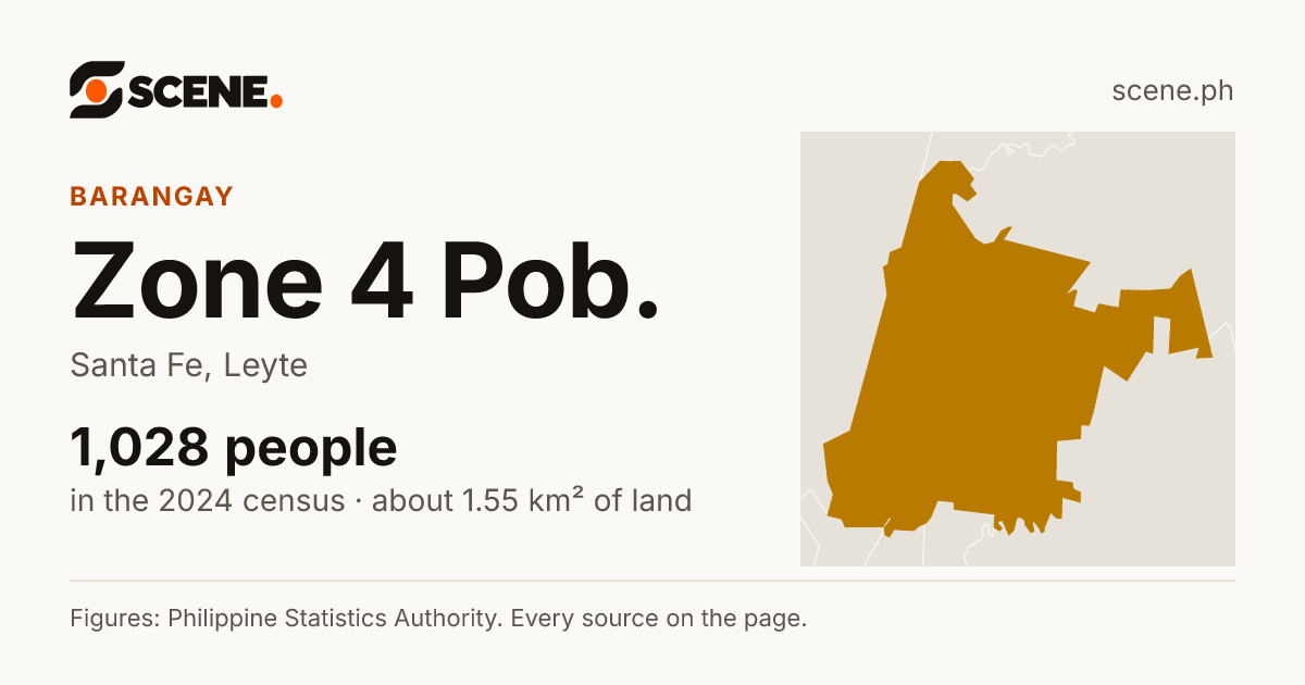 Zone 4 Pob., Santa Fe, barangay: 1,028 people in the 2024 census