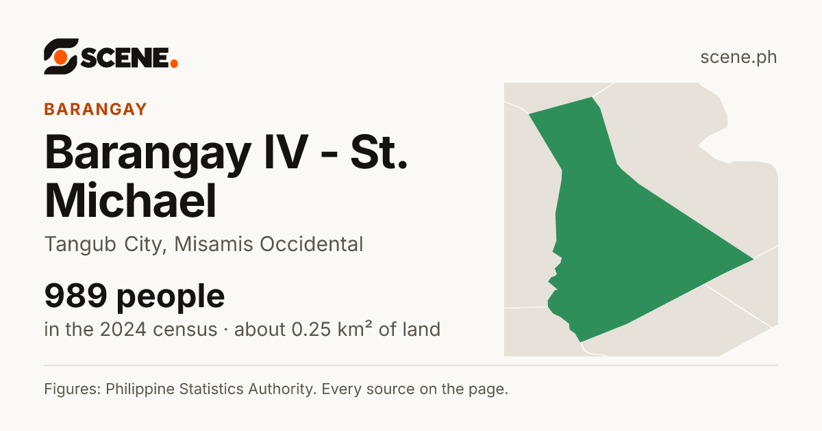 Barangay IV - St. Michael, Tangub City, barangay: 989 people in the 2024 census