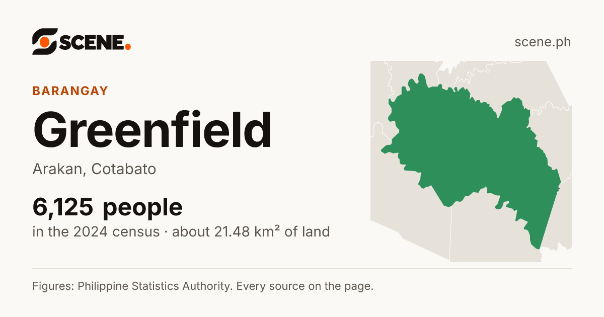 Greenfield, Arakan, barangay: 6,125 people in the 2024 census