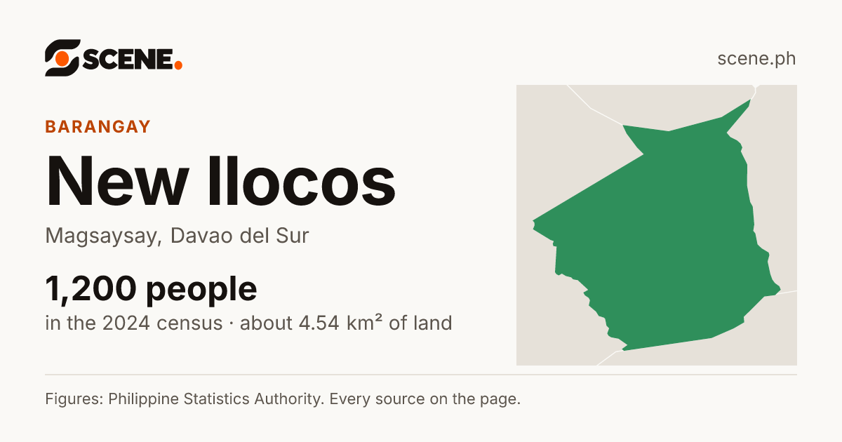 New Ilocos, Magsaysay, barangay: 1,200 people in the 2024 census