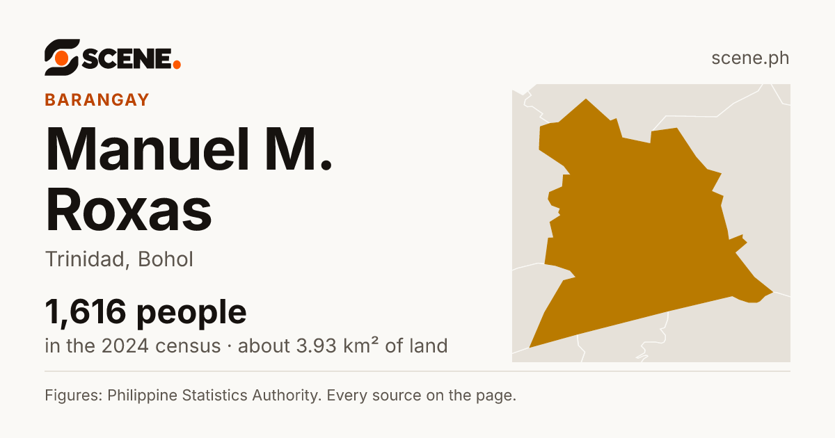 Manuel M. Roxas, Trinidad, barangay: 1,616 people in the 2024 census