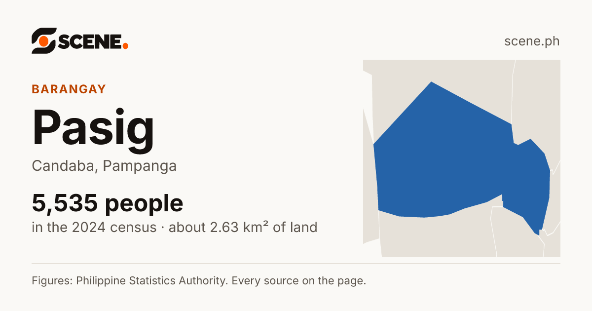 Pasig, Candaba, barangay: 5,535 people in the 2024 census