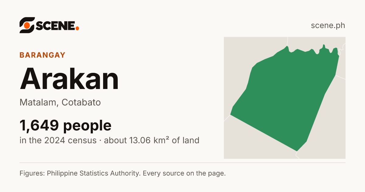 Arakan, Matalam, barangay: 1,649 people in the 2024 census
