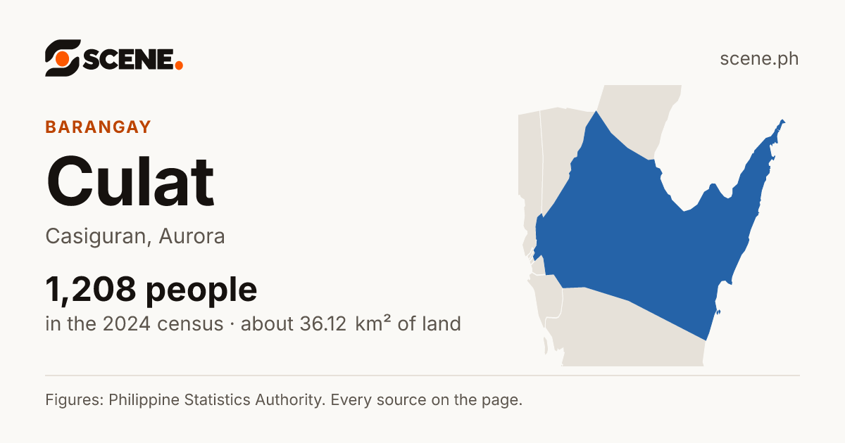 Culat, Casiguran, barangay: 1,208 people in the 2024 census