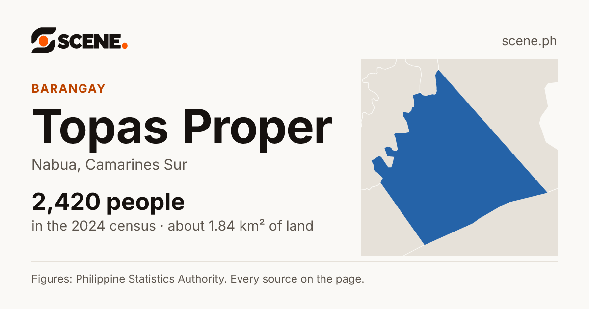 Topas Proper, Nabua, barangay: 2,420 people in the 2024 census