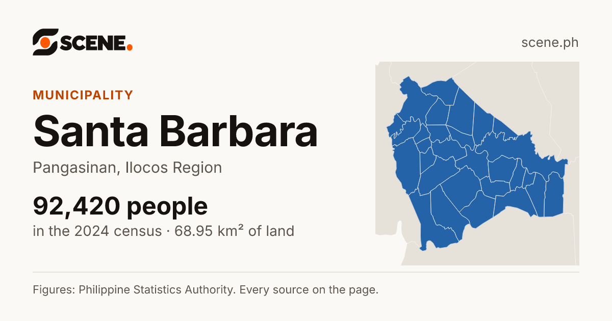 Santa Barbara, Pangasinan, municipality: 92,420 people in the 2024 census