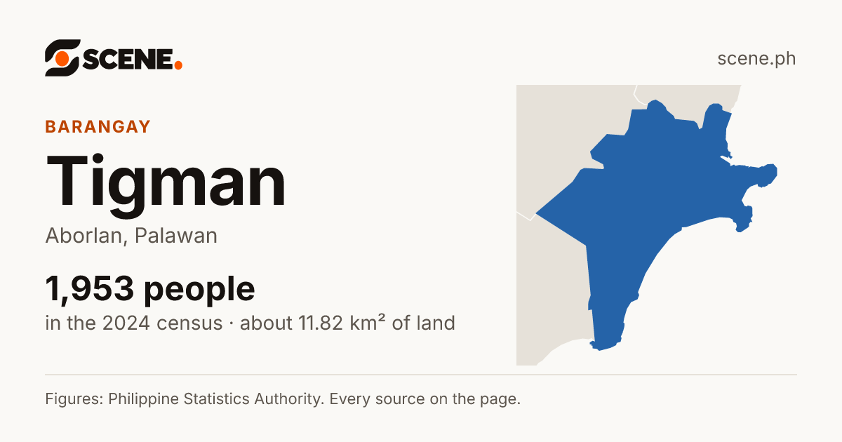 Tigman, Aborlan, barangay: 1,953 people in the 2024 census