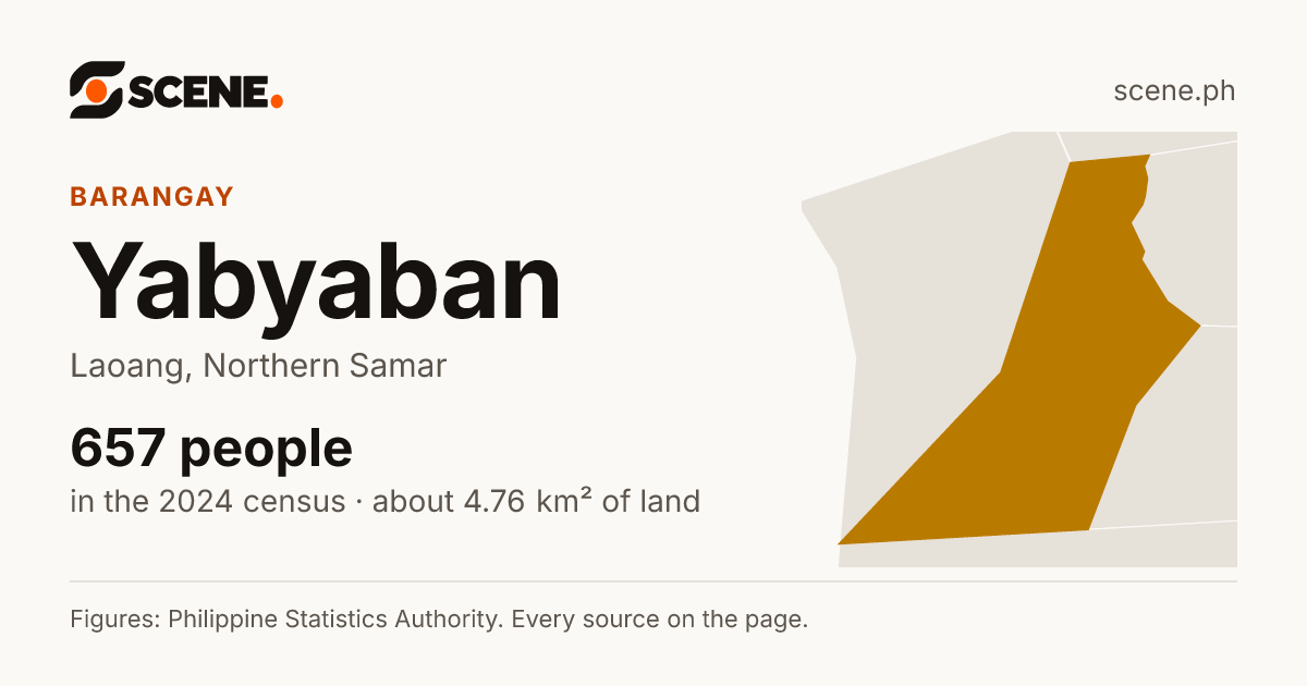 Yabyaban, Laoang, barangay: 657 people in the 2024 census