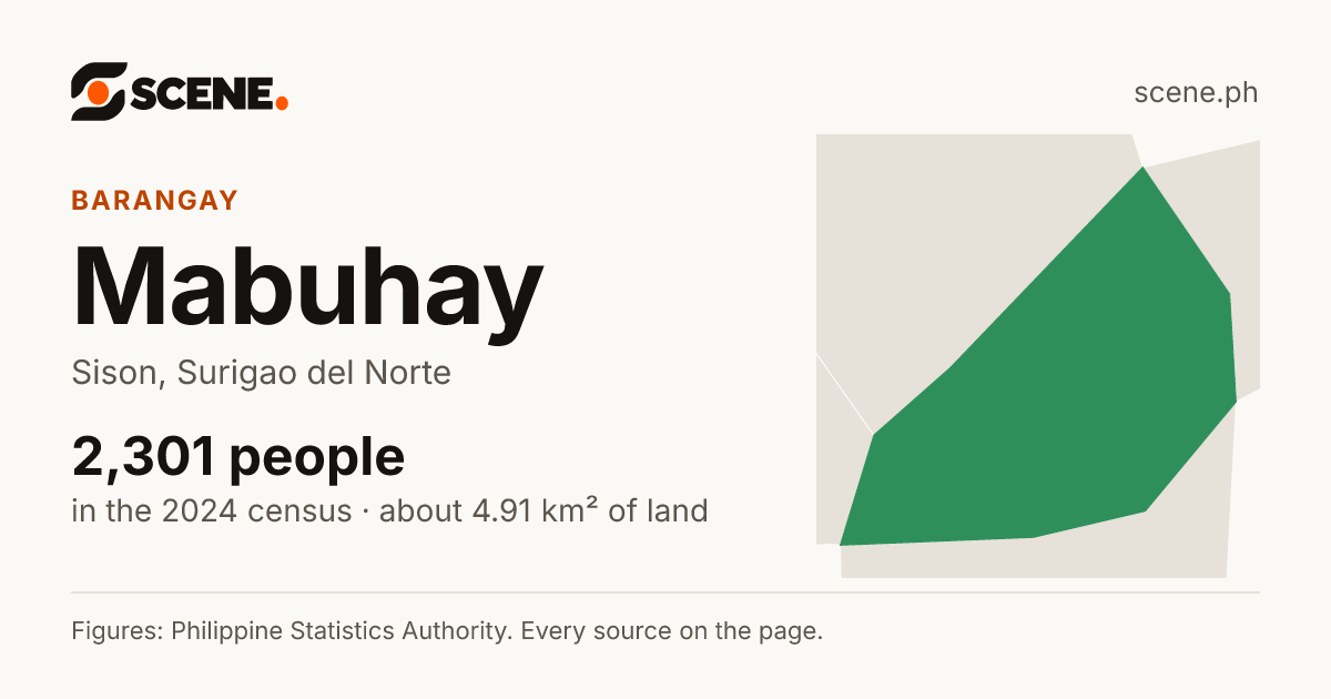 Mabuhay, Sison, barangay: 2,301 people in the 2024 census