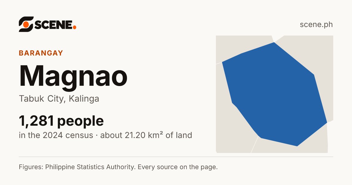 Magnao, Tabuk City, barangay: 1,281 people in the 2024 census