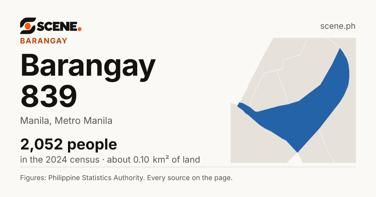 Barangay 839, Manila, barangay: 2,052 people in the 2024 census