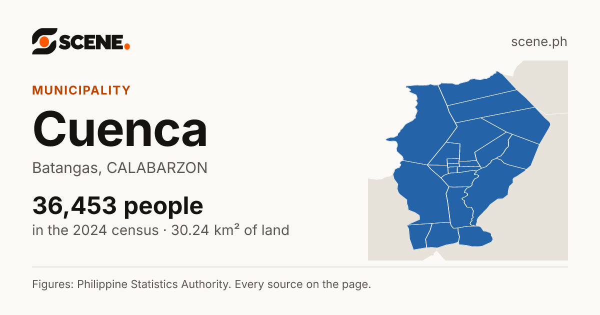 Cuenca, Batangas, municipality: 36,453 people in the 2024 census
