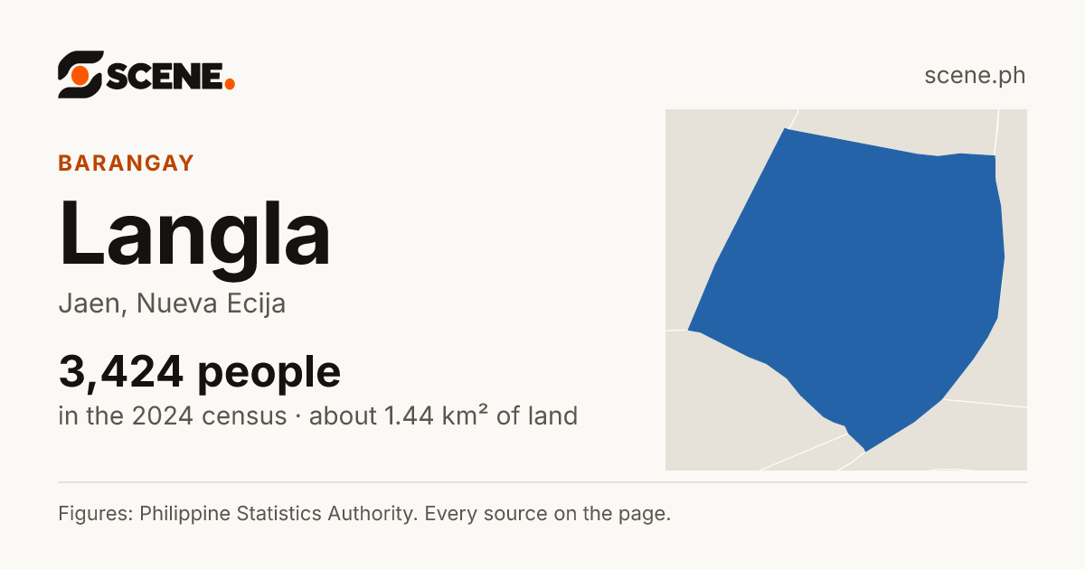 Langla, Jaen, barangay: 3,424 people in the 2024 census
