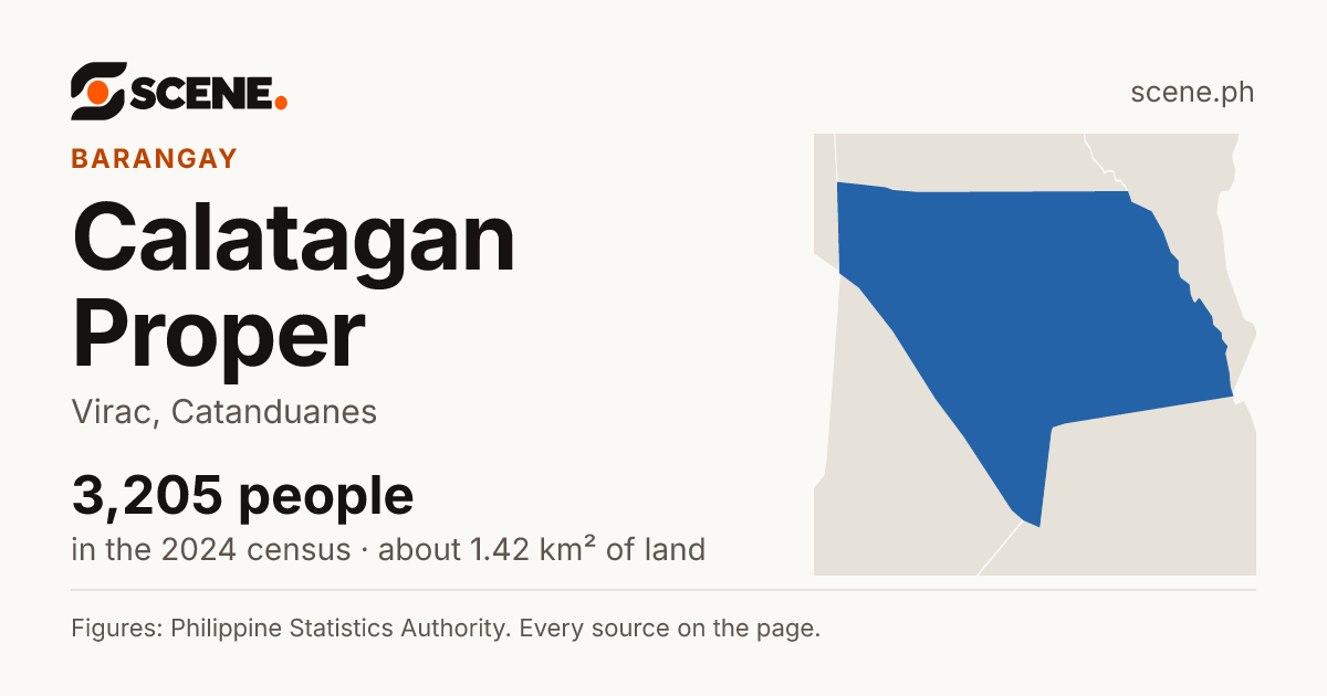 Calatagan Proper, Virac, barangay: 3,205 people in the 2024 census