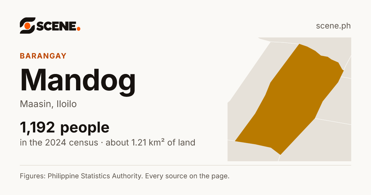 Mandog, Maasin, barangay: 1,192 people in the 2024 census