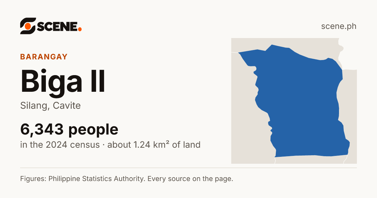Biga II, Silang, barangay: 6,343 people in the 2024 census