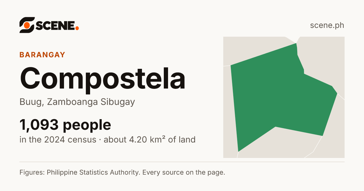 Compostela, Buug, barangay: 1,093 people in the 2024 census