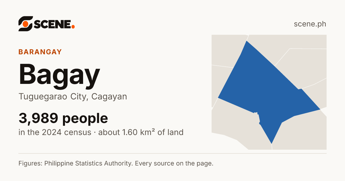 Bagay, Tuguegarao City, barangay: 3,989 people in the 2024 census