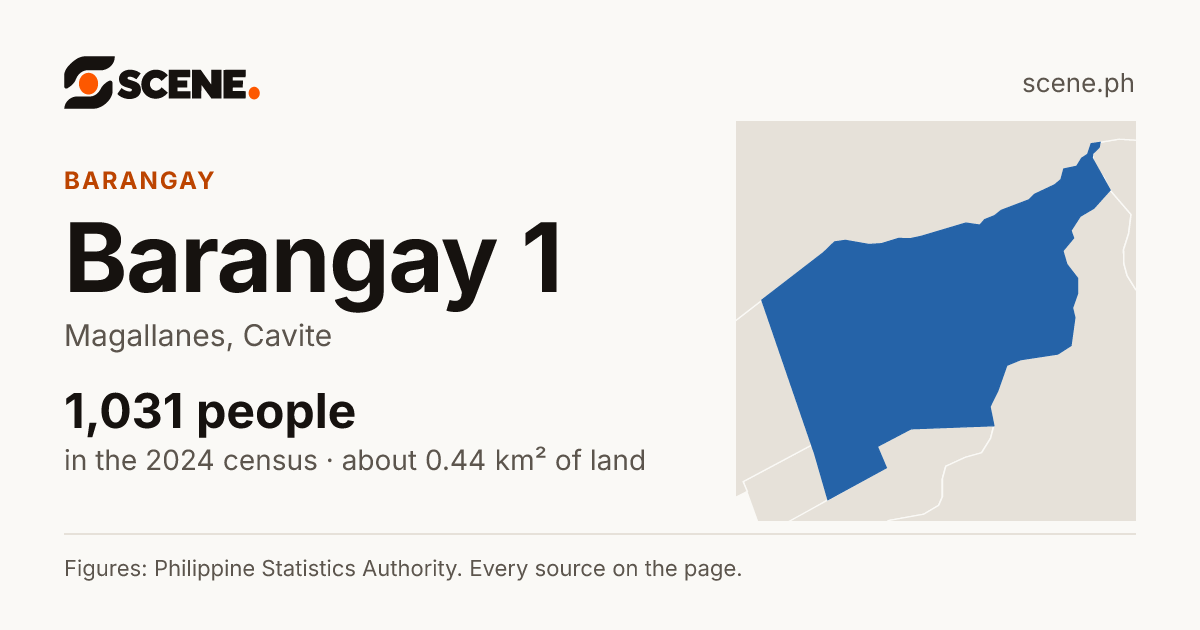 Barangay 1, Magallanes, barangay: 1,031 people in the 2024 census