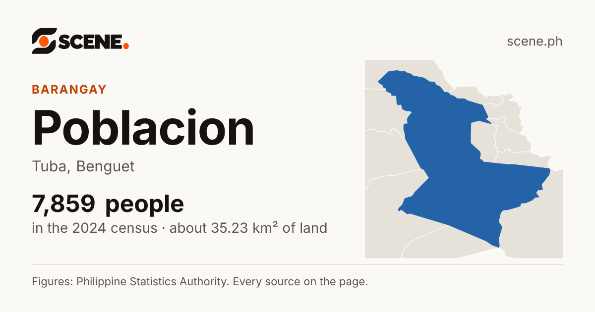 Poblacion, Tuba, barangay: 7,859 people in the 2024 census