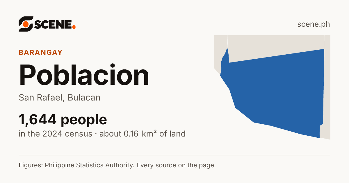 Poblacion, San Rafael, Bulacan, barangay: 1,644 people in the 2024 census