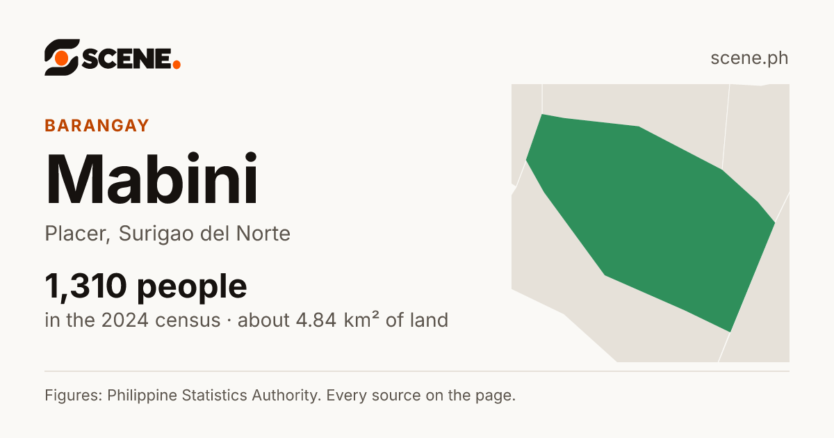 Mabini, Placer, barangay: 1,310 people in the 2024 census