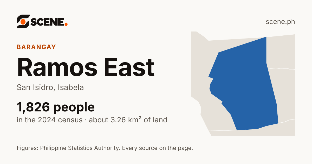 Ramos East, San Isidro, barangay: 1,826 people in the 2024 census