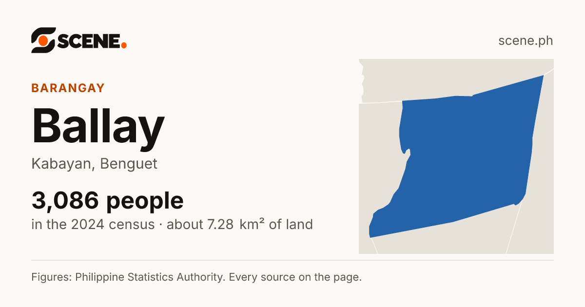 Ballay, Kabayan, barangay: 3,086 people in the 2024 census
