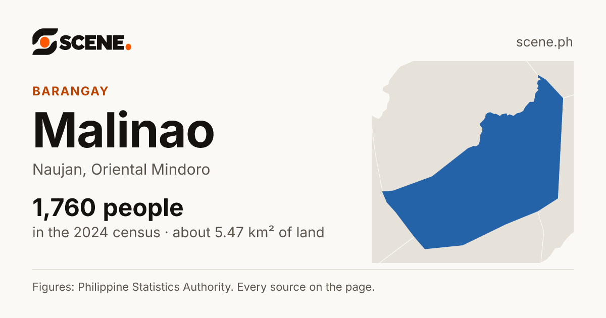 Malinao, Naujan, barangay: 1,760 people in the 2024 census
