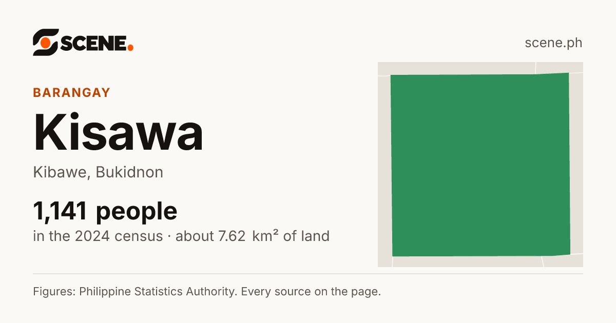 Kisawa, Kibawe, barangay: 1,141 people in the 2024 census