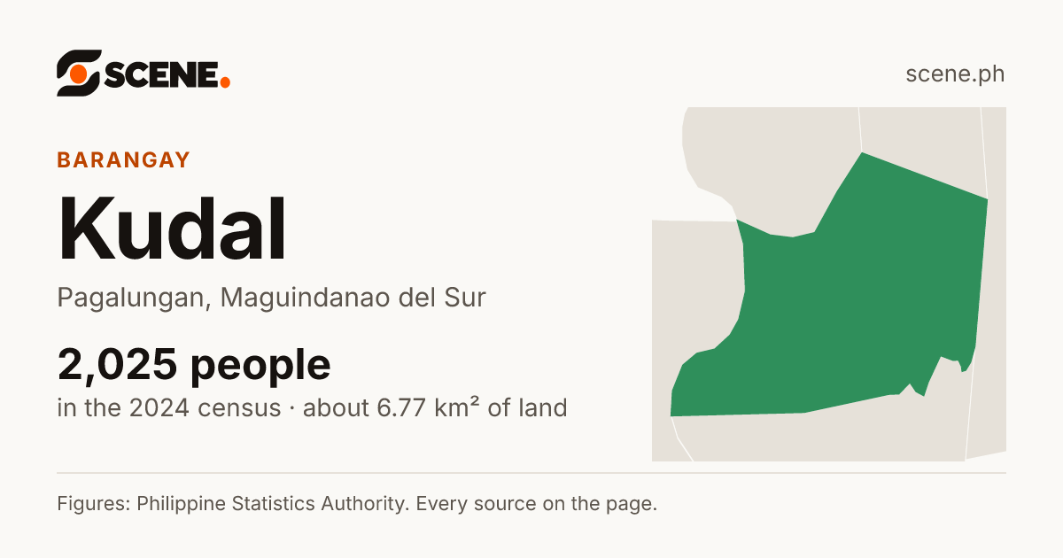 Kudal, Pagalungan, barangay: 2,025 people in the 2024 census