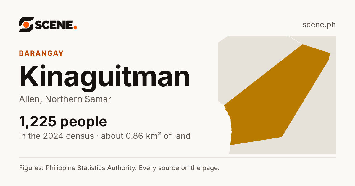Kinaguitman, Allen, barangay: 1,225 people in the 2024 census