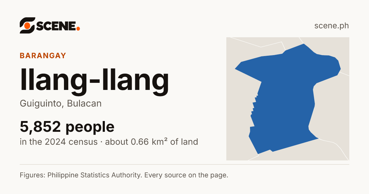 Ilang-Ilang, Guiguinto, barangay: 5,852 people in the 2024 census